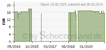 Preistrend fr STECHBECKEN anat.Form (04796622)