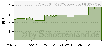 Preistrend fr PERENTEROL forte 250 mg Kapseln (04796869)