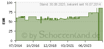 Preistrend fr CONFORM 2 Basisp.konv.RR45 25mm HR 34625 (04797113)