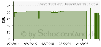 Preistrend fr CONFORM 2 Basisp.konv.RR55 29mm HR 35629 (04797142)