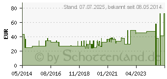 Preistrend fr RINGER LSUNG f.Splzwecke Plastipur (04801719)