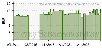 Preistrend fr BRENNESSEL KAPSELN (04802819)