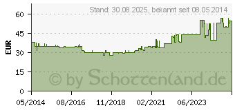 Preistrend fr COMFEEL Schutzcreme 4720 (04803457)