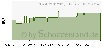 Preistrend fr OCTENISEPT Lsung (04804008)