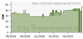 Preistrend fr ARABIN Siebschalen Pessar Silicon 75 mm (04806591)