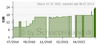 Preistrend fr FIXIERBINDE kohsiv elastisch 10 cmx20 m wei (04807159)