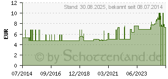 Preistrend fr COMBISCREEN Glucose Plus Teststreifen (04807283)