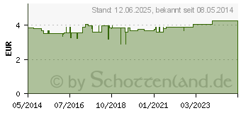 Preistrend fr TEPE PlaqSearch Tabletten (04807544)