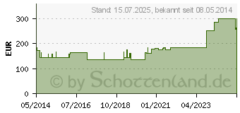 Preistrend fr BIATAIN Ibu Schaumverband 20x20 cm nicht haftend (04808526)