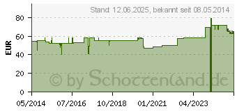 Preistrend fr TERRALIN Protect flssig (04808756)