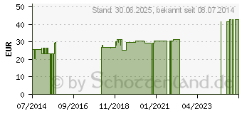 Preistrend fr EUCANEL Konzentrat vet. (04810492)