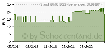 Preistrend fr COMBISCREEN 9+Leuko Plus Teststreifen (04810865)