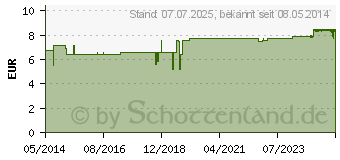 Preistrend fr RAVINTSARA Bio therisches l (04811416)