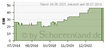 Preistrend fr WILA WIRKBINDE 10 cmx4 m teilelast.wei (04811735)