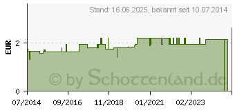 Preistrend fr ARMGURT einfach (04816299)