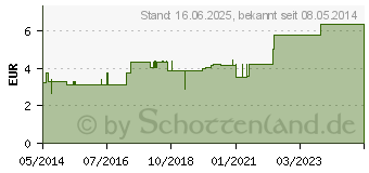 Preistrend fr ARTERIENKLEMME Kocher 14 cm (04816371)