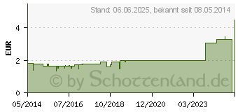 Preistrend fr PROPOLIS SALBE (04816951)