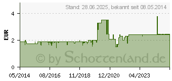 Preistrend fr STERILLIUM Classic Pure Lsung (04817436)