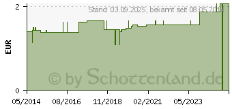 Preistrend fr BRANDWUNDEN VERBANDTUCH Gr.B (04817459)