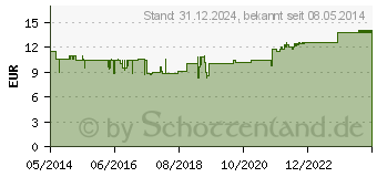 Preistrend fr CRANBERRY LUTSCHTABLETTEN (04818683)