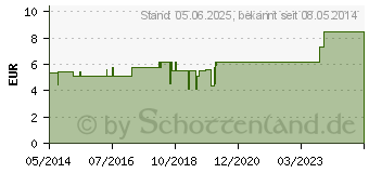 Preistrend fr HANDSCHUHE Einmal Latex gepudert M (04818996)