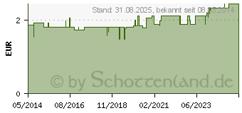 Preistrend fr EINMALSPRITZE 50 ml Luer (04820763)