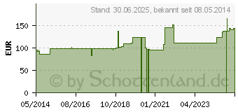 Preistrend fr ZEEL ad us.vet.Ampullen (04827015)