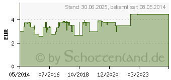 Preistrend fr GURGELLSUNG-ratiopharm (04829758)