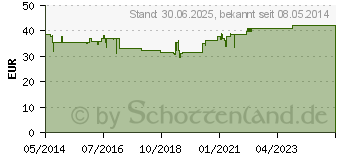 Preistrend fr NUTRI STULLN Kapseln (04830023)