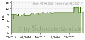 Preistrend fr Q10 VIT Synomed Tabletten (04834156)