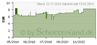 Preistrend fr PROSET Mini Spike Set grn 5 Stck (04834392)