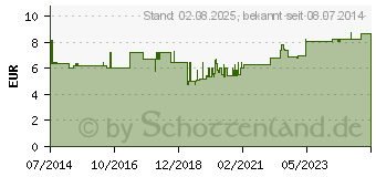 Preistrend fr PROSET Sterican-Kanlen Set 25 Stck (04834400)