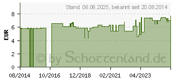 Preistrend fr PROSET Combi-Stopper rot 100 Stck (04835150)