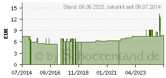 Preistrend fr PROSET Combi-Stopper blau 100 Stck (04835167)