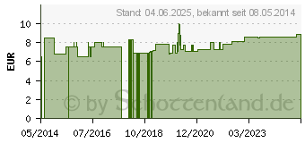 Preistrend fr PROSET Omnifix-Spritzen Set 20 ml LL 5 Stck (04835339)