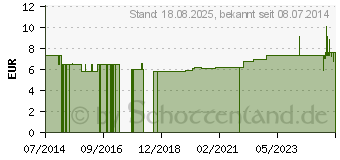 Preistrend fr PROSET Omnifix-Spritzen Set 10 ml LL 5 Stck (04835345)