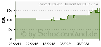 Preistrend fr VITALIPID Adult Emulsion zur Infusion Ampullen (04836824)