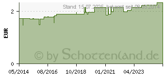 Preistrend fr BAD HEILBRUNNER Verdauungstee Filterbeutel (04836847)