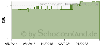 Preistrend fr BAD HEILBRUNNER Husten- und Bronchial Tee N Fbtl. (04836907)