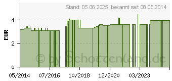 Preistrend fr HHENSONNENBRILLE Kinder (04838898)