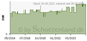 Preistrend fr HORNHAUTHOBEL Klingen (04838929)