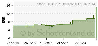 Preistrend fr IRRIGATOR BECHER Kunststoff 2 l (04839171)