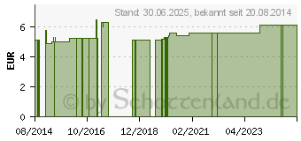 Preistrend fr KNOPFSONDE Metall (04841699)