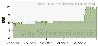 Preistrend fr LUFFA GURKE (04841914)