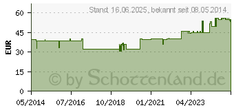 Preistrend fr ANTIFLAMMIN H Inj.Ampullen (04842109)