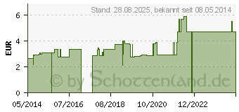 Preistrend fr URIN-DRAINAGE-SYSTEM o.Tropfkammer 90 cm (04842807)