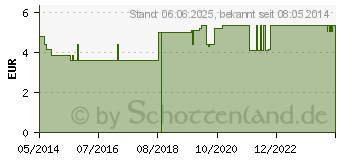 Preistrend fr PELOSE lose Ware Heilschlamm (04843563)