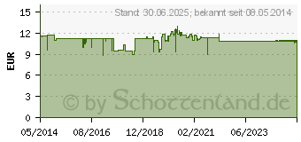 Preistrend fr VISMED MULTI Augentropfen (04844315)