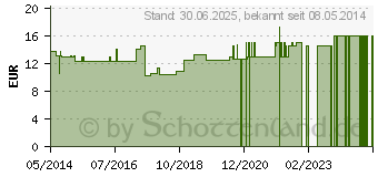 Preistrend fr MUNDSPIEGEL mit Griff (04844344)