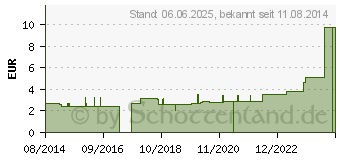 Preistrend fr PETRISCHALE 10 cm (04845728)